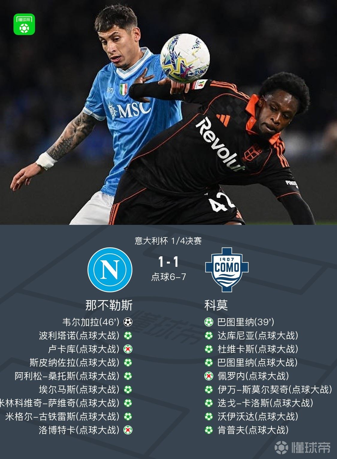  意杯科莫总分8-7点杀那不勒斯晋级4强，卢卡库、洛博特卡失点